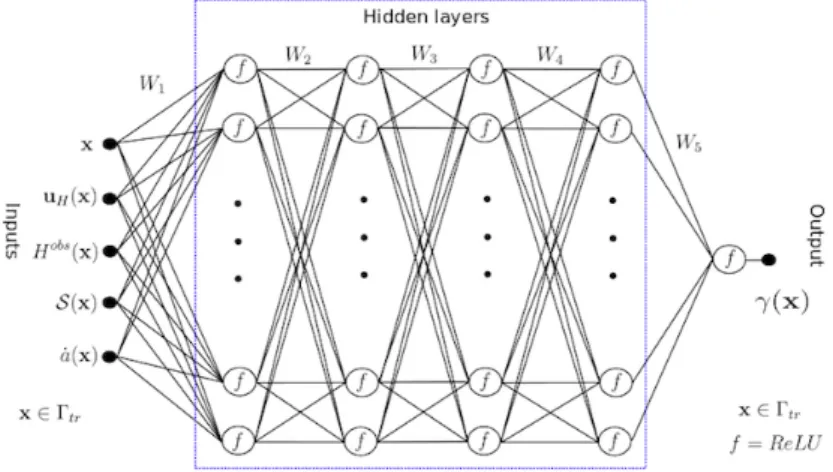 Fig. 3 The Artificial Neural Network (ANN) with four hidden layers. First step of the NNRK algorithm.