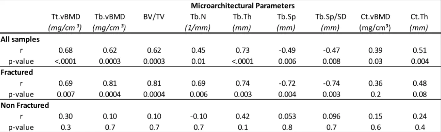 Table 1 : Spearman correlation (r) between the experimental load and the micro-architectural parameters