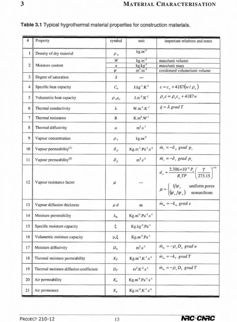 Table 3.1  Typical  hygrothermal  material properties  for  construction  materials. 