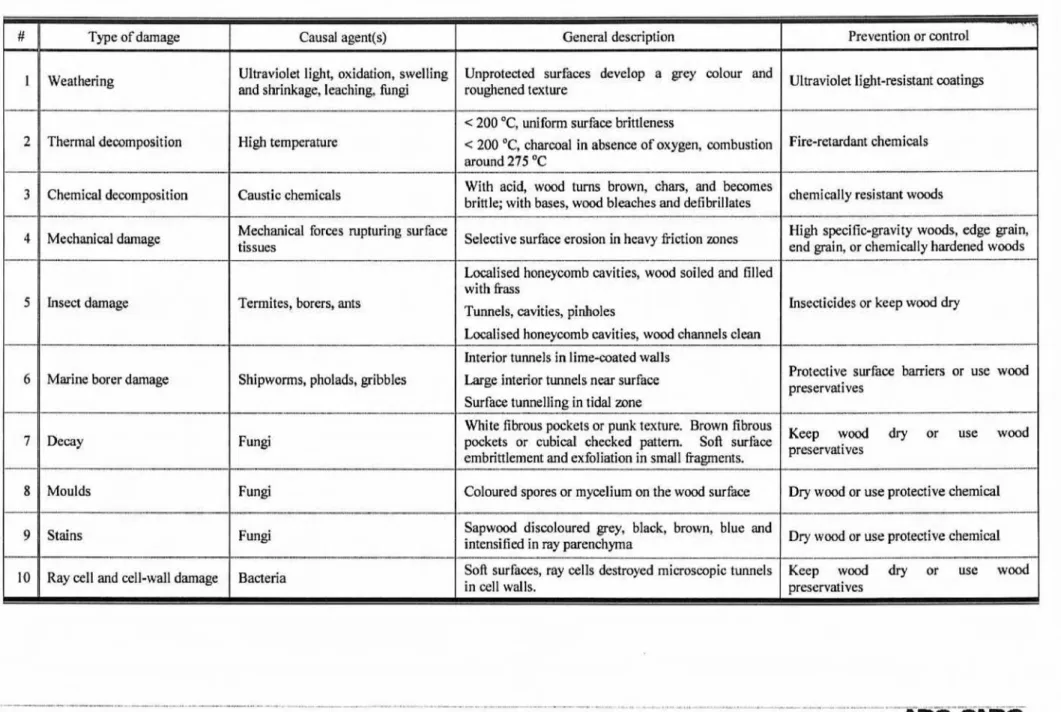 Table 5.1  Major  damage  types  occurring  in  wood  (after  Zabel  and  Motreill 1992)