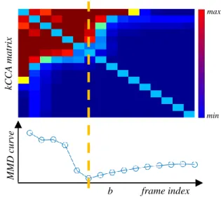 Figure 3: Pipeline of the vertex clustering within an initial temporal cut of the ‘March’ data: (I) Maximal Edge-length Change (MEC) for all the edge pairs and their distributions, (II) binary labeling of vertices, (III) the rigid clusters resulted from th