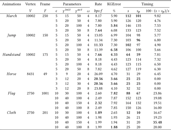 Table 1: The results and performances by our model with different configurations of parameters: ϵ and γ init for the Initial Temporal Segmentation (Section 4.1), γ act for the Actual Temporal Segmentation (Section 4.3) and ω for the vertex clustering (Sect
