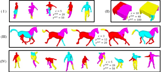 Figure 5: The spatio-temporal segmentation results of the experimental data: (I)‘March’, (II)‘Cloth’, (III)‘Horse’, (IV)‘Jump’