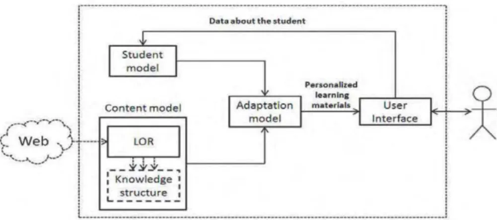 Fig. 1. Architectural model for a recommender system, inspired by [2]. 
