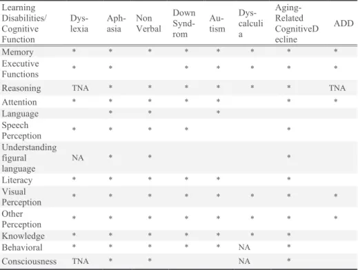 Table 1. Learning disabilities versus cognitive function according to COGA [13]. 