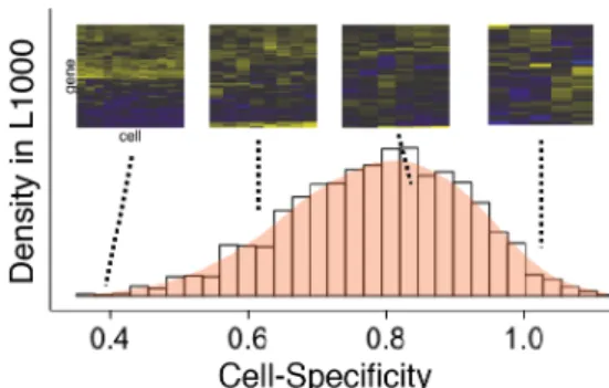 Fig.  1:  Distribution  of  cell-specificity  of  2,130  drugs  in  the  L1000 dataset