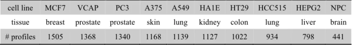 Table 1. The top ten cell types in the data tensor, along with tissue of origin and number of drug profiles available