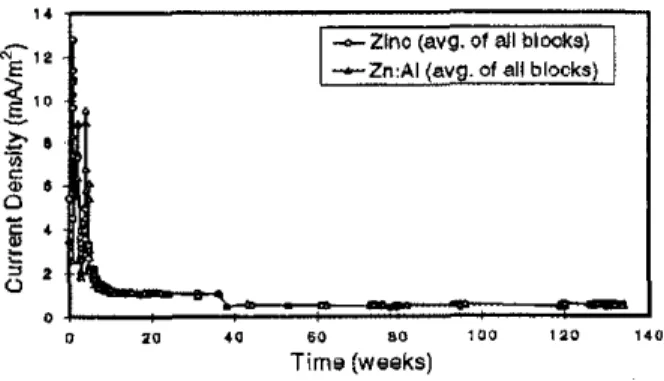 FIGURE 2. Galvanic current density time profile for metallized samples stored In a 50% RH chamber.