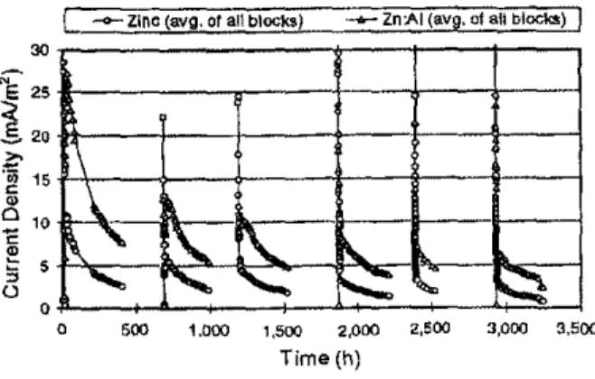 FIGURE 6. Current density change during rapetitlve wetting of the samples stored at 50% RH.1683872093702134n30338435345135239750%50%90%90%Open-Circuit PotentialRHDifference (mV)lAlConditionInitial32 Weeks79 WeeksMetalsCoupled2n-FeZn:AI (7B:22) -FeZn-FeZn:A