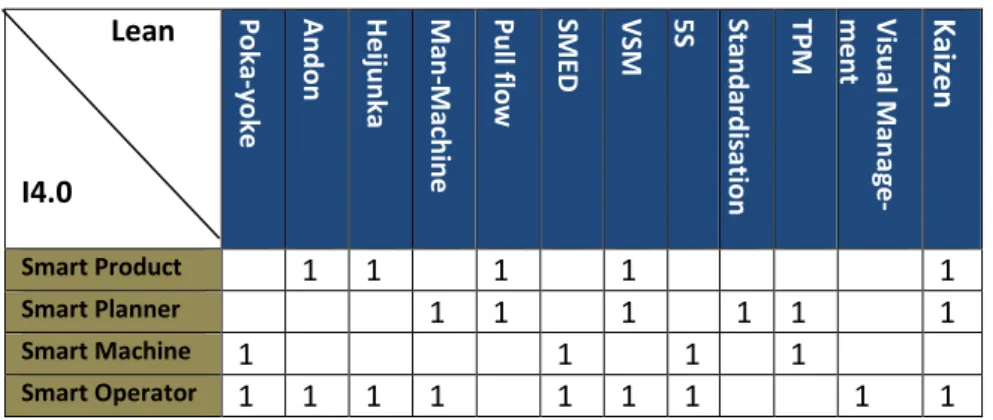 Fig. 6. Linking Lean to Industry 4.0  