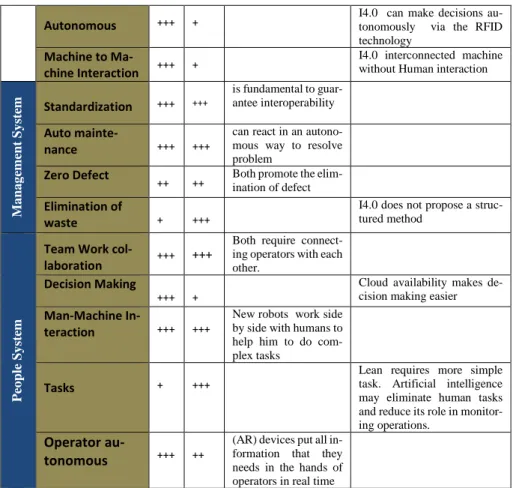 Fig. 7. Convergence and contradiction between Lean and Industry 4.0 