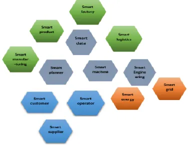 Fig. 1. Concepts of Industry 4.0. [11] 