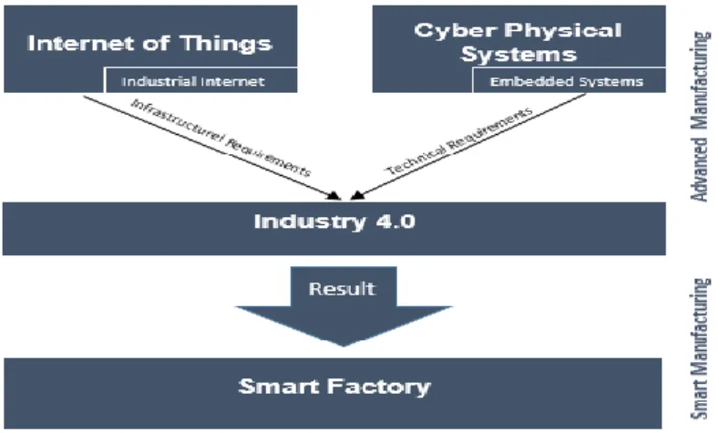 Fig. 2. Key terms in advanced manufacturing. [16]                                                                        