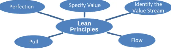 Fig. 4. Lean Principles 