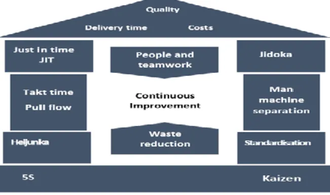 Fig. 5. Methods and tools proposed by Lean 