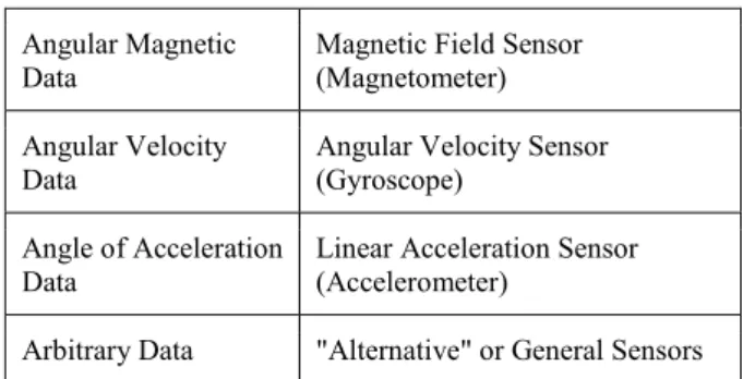 Table 1. Sensor data and associated sensors types  Type of Data  Name of Sensor 