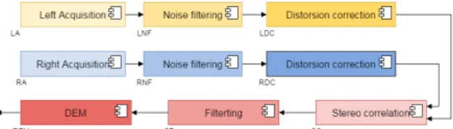Figure 4. Assembly of data fusion node in a data fusion  processing compound, here the production of a DEM
