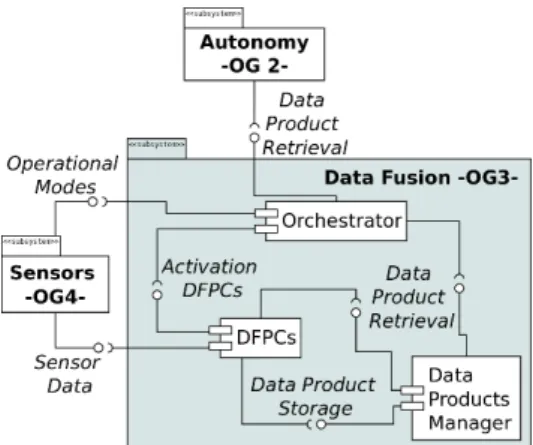 Figure 5. Interaction among CDFF-Support  components and interfaces with OG2 and OG4. 