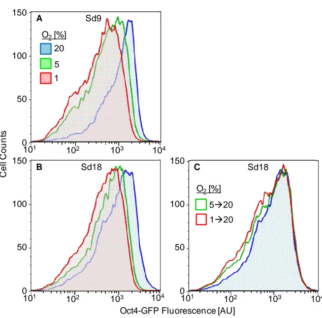 Figure 3-1 Effects of culture O 2  in self-renewing culture on distributions of Oct4-GFP  expression in O4G mESC