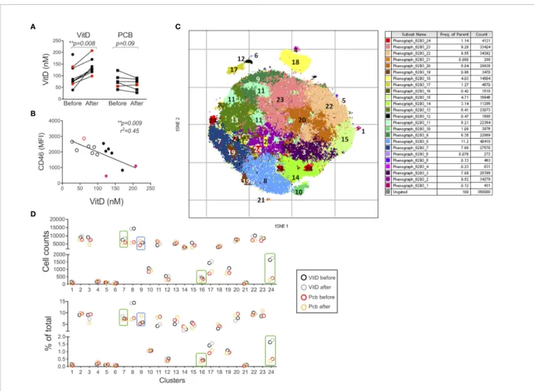 FIGURE 6 | Vitamin D supplementation modulates the phenotype of T cells in patients with multiple sclerosis (MS) in vivo