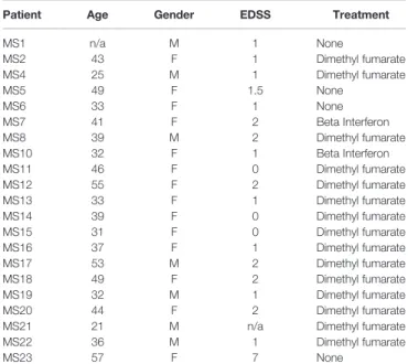 TABLE 1 | Multiple Sclerosis (MS) patient characteristics.