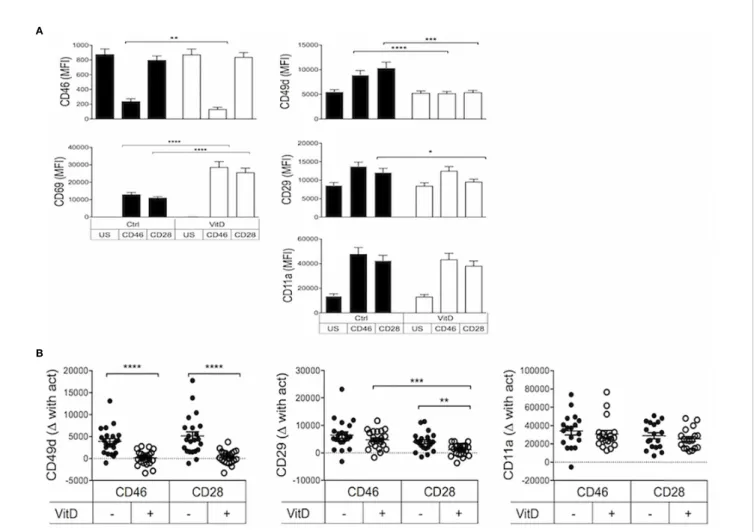 FIGURE 1 | 1,25(OH)2D3 differentially modulates integrin surface expression on activated T cells depending on their activation pathway