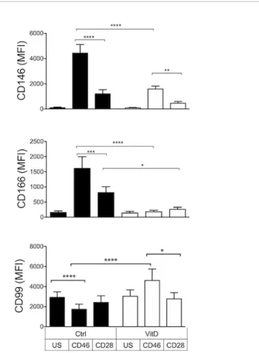 FIGURE 2 | 1,25(OH)2D3 differentially modulates the expression of cellular adhesion molecules on activated T cells depending on their activation pathway