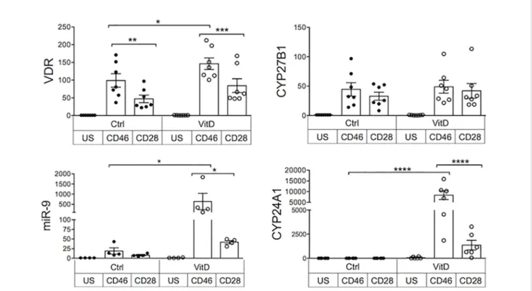 FIGURE 5 | Crosstalk between the CD46 and vitamin D pathways. Human CD4+ T cells were activated as indicated and expression of VDR, miR-9, CYP27B1, and CYP24A1 was quantiﬁed by qPCR after 4 days