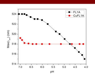 Figure  3.  Comparison  of  the  selectivity  for  RONS  with  CuFL1E, CuFL1A, and CuFL Dex 