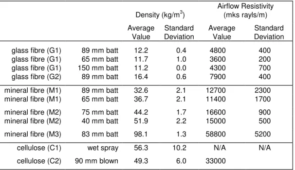 Table 2:  Density and airflow resistivity for samples of absorptive material.