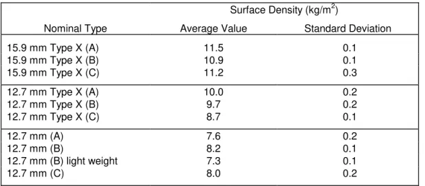 Table 4:  Surface density for each gypsum board type.