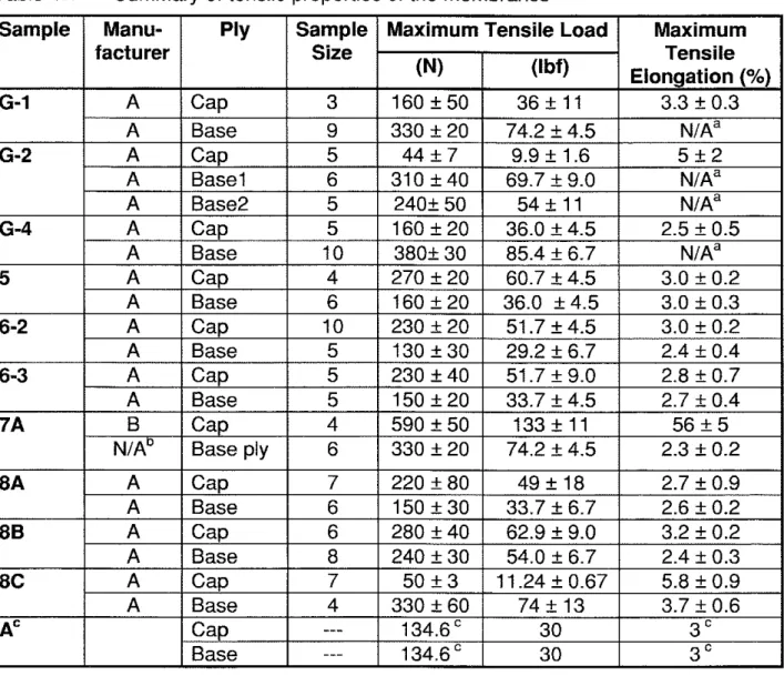 Table 4.1  Summary of  tensile properties of the membranes 
