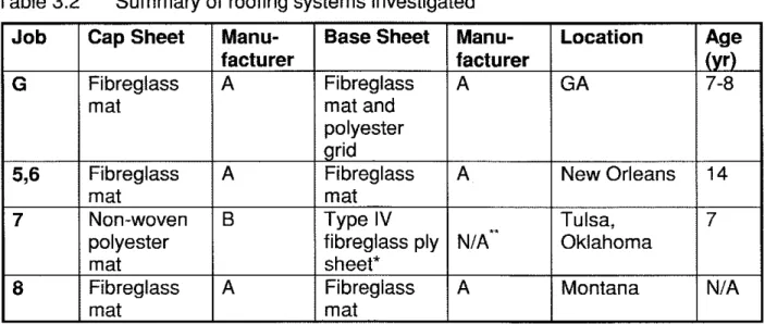 Table 3.2  Summary of  roofing systems investigated 