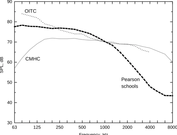 Figure 8.  Comparison of source spectra from the CMHC Guide [11]. The OITC standard [16] and the average of measurements near Pearson Airport in 1991 [12].