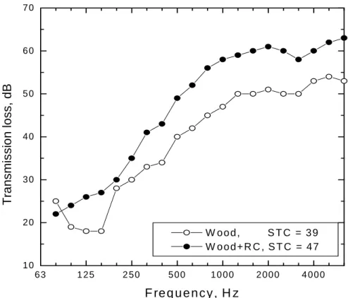 Figure 9 compares constructions with a wood siding exterior cladding.  In both cases the interior surface was 12.7 mm gypsum board, but in one case the gypsum board was mounted on resilient channels