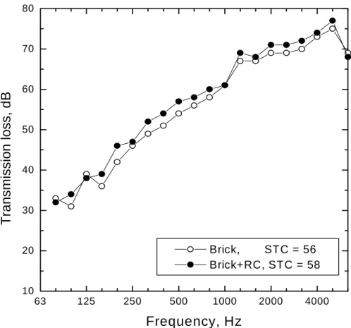 Figure 11.  Measured transmission loss of wood stud constructions with brick veneer exterior