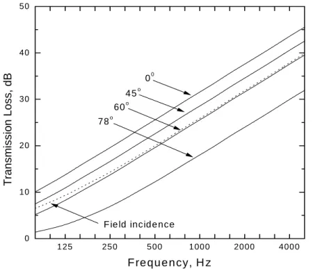 Figure 1.  Theoretical mass law transmission loss versus frequency of a 2 mm thick glass panel for varied angle of incidence.