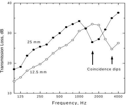 Figure 3.  Measured transmission loss of 12.5 mm and 25 mm thick panels of gypsum board showing characteristic coincidence dips.