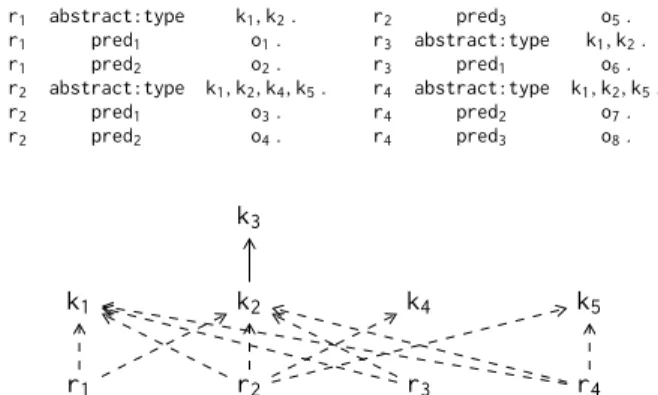 Table 1: Example of RDF triples, represented with the Turtle syntax. r 1 abstract:type k 1 , k 2 