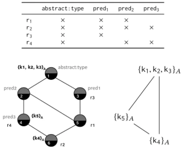 Table 2: Formal context built from the RDF triples in Table 1. A cross in the table relates a subject and a predicate if and only if a RDF triple exists where the subject and the  predi-cate appear together.