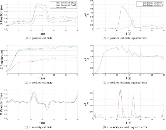 Fig. 5: Online state estimation performance of an unscented Kalman filter using fixed and learned covariances to integrate optical flow and accelerometer data
