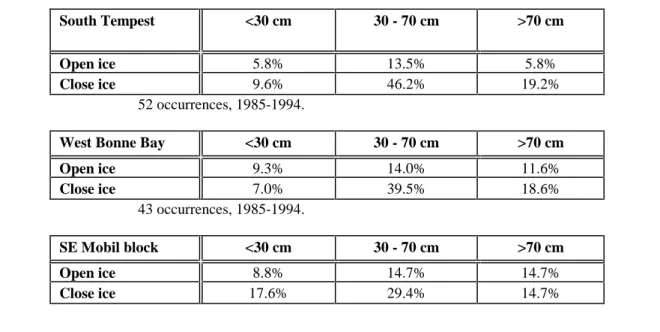 Table 2.4:       Occurrence frequencies for combined ice thickness and ice concentration                             categories