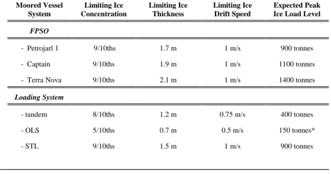 Table 6.1 provides a brief summary of expected stationkeeping limits for the representative moored vessel systems under consideration in this study, in typical Grand Banks pack ice conditions