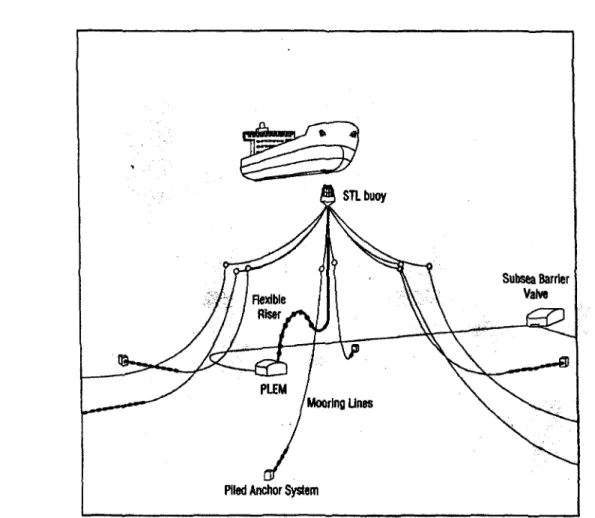 Figure 3.3: An illustration of the Submerged Turret Loading (STL) system that is currently being used for tanker loading operations in a variety of severe open water areas, and is now under evaluation for use in heavy moving pack ice conditions