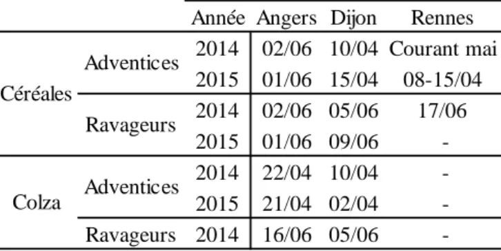 Tableau 2 : Variables relevées pour chaque site (Angers, Dijon, Rennes). 