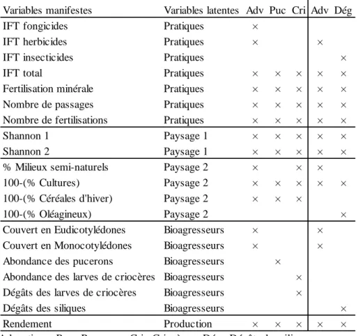 Tableau 4 : Liste des variables relevées utilisées dans les différents modèles de PLS- PLS-PM et leur variable latente associée