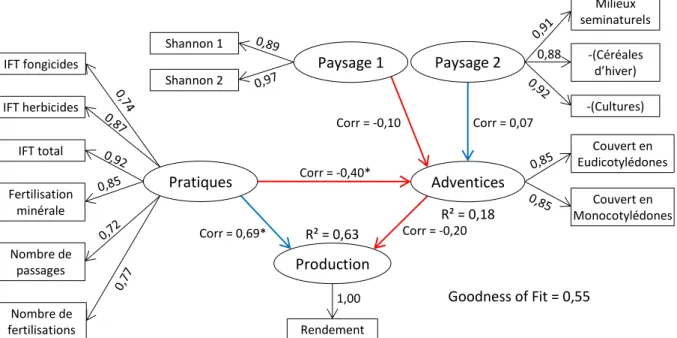 Figure  5  :  Modèle  de  PLS-PM  considérant  les  adventices  décrivant  les  relations  entre  les  variables latentes (VL) en culture de céréales