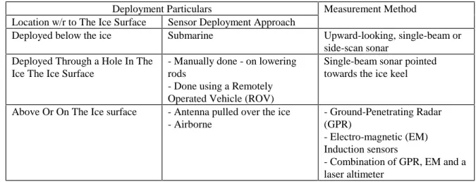 Table 3.2     Mobile Systems : Deployment Surface &amp; Measurement Methods