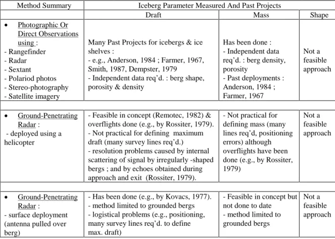 Table 4.1    Summary Of Above-Water Profiling Techniques Used To Date For Icebergs