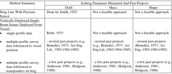 Table 4.2      Summary Of Below-Water Profiling Techniques Used To Date For Icebergs